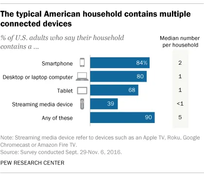 metrices to show the no.of kids having iOS Devoices iOS parental controls
