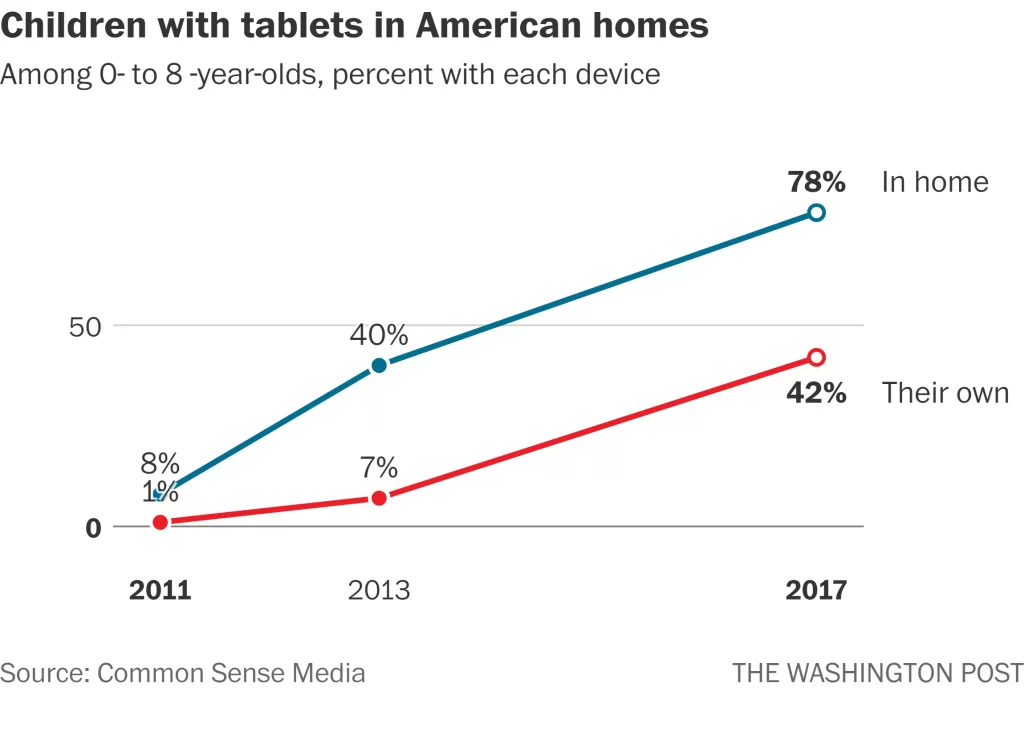 Children's with Tablets and  iOS parental controls