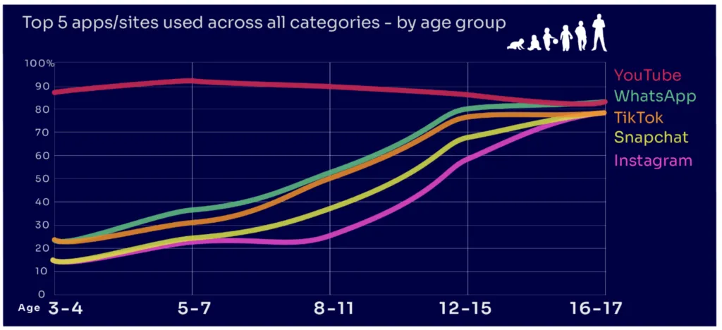 Monitoring social media among these top ranking apps 