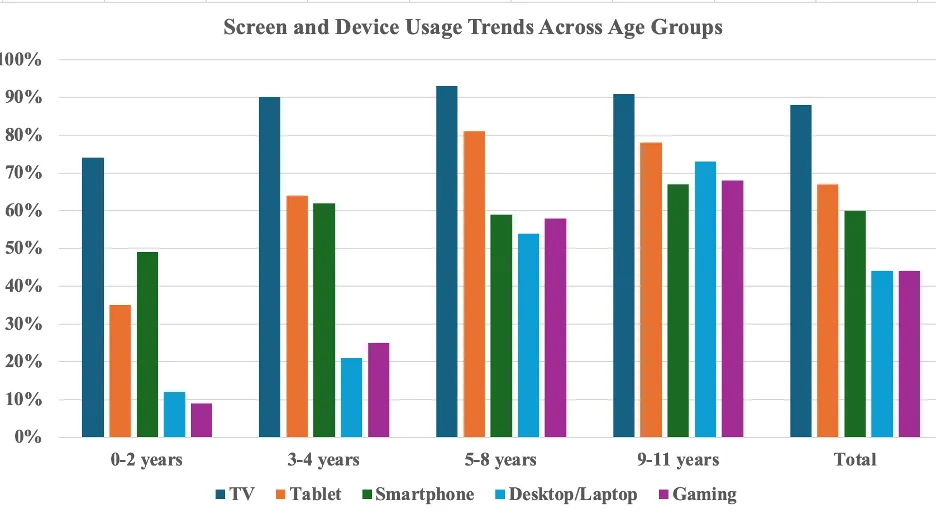 statistics to show the screen time  to  have Healthy screen time limits