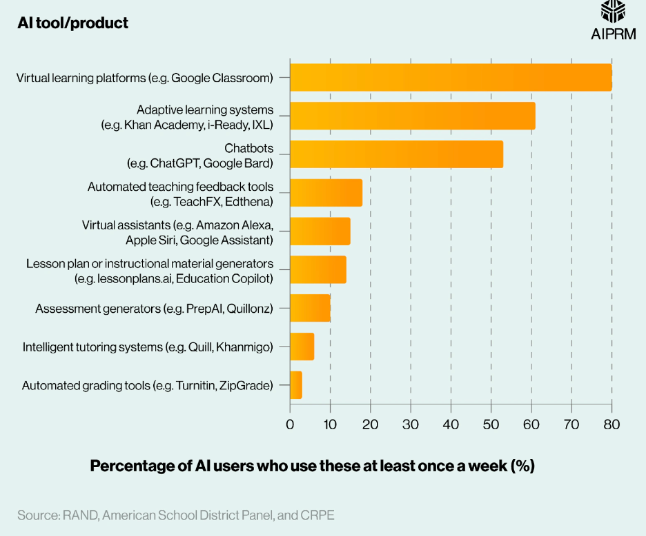 AI kids online benefits and the percentage of AI user