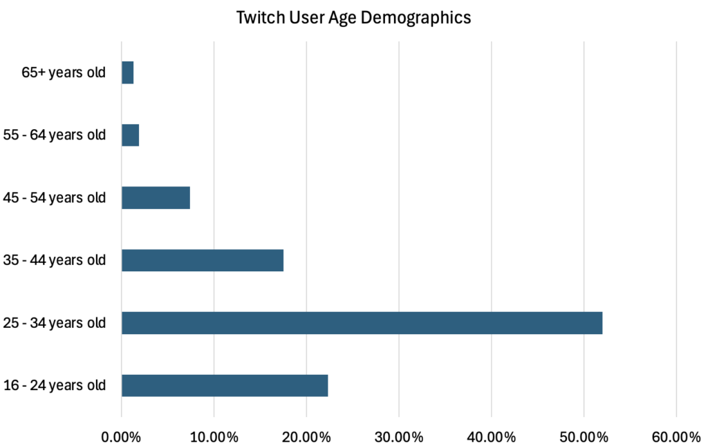 Twitch Demographics