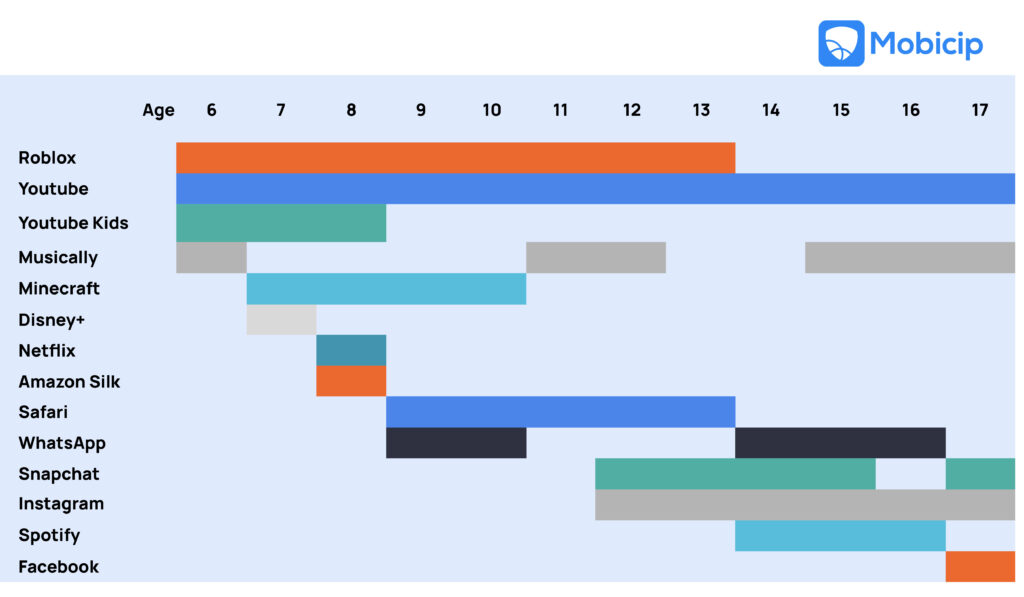 Average screen time of kids by category
