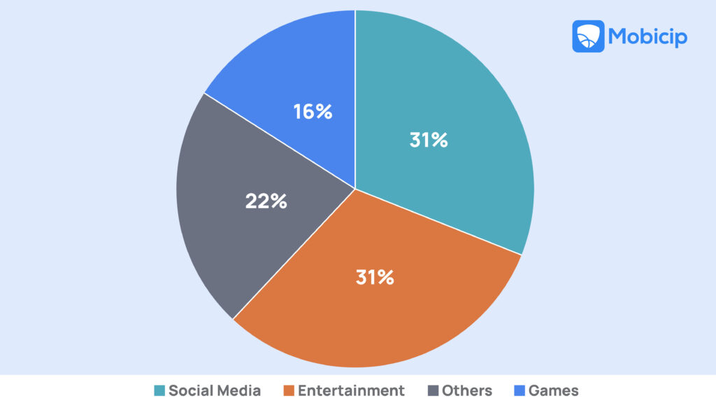 Time spent by category in June 2025