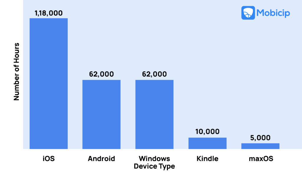 Which devices did kids use most in July 2025
