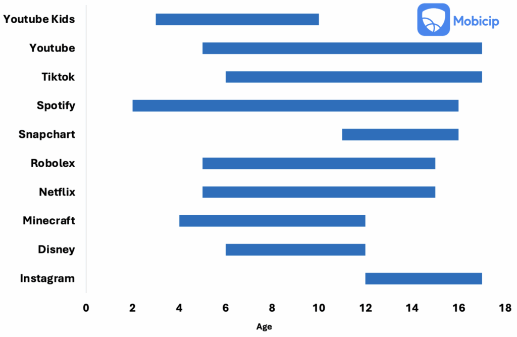 Top Apps by Age Group