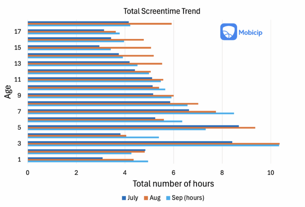 Inside Kids’ Screens: Sep 2025 Trends from Mobicip