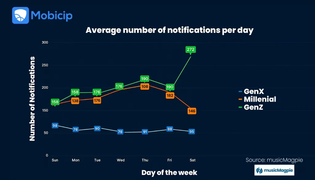 Notifications statistics