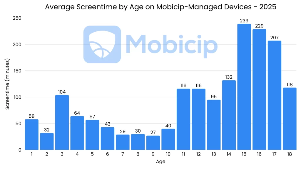 Age-wise Screen Time Patterns in 2025 - Mobicip