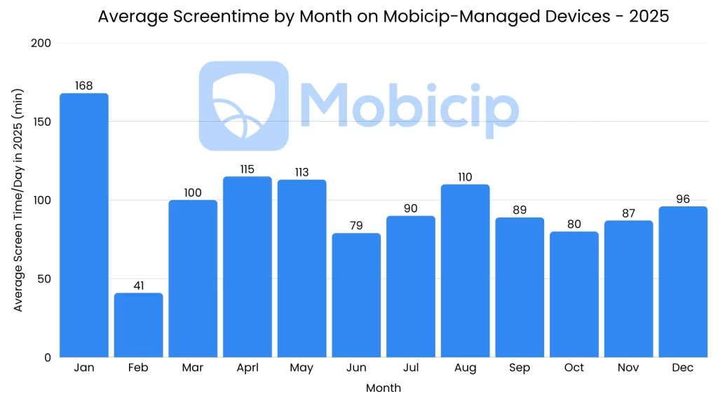 Screen Time by Month in 2025 - Mobicip