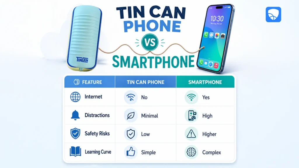 Tin Can Phone Vs. Smart Phone