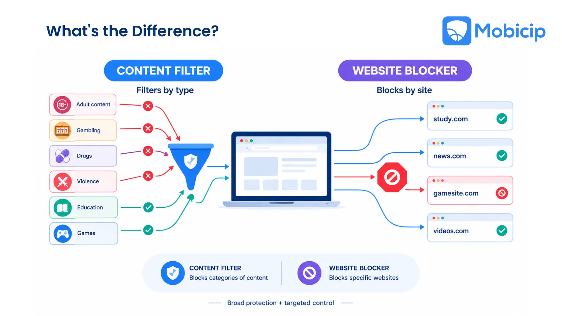 Content Filter vs Website Blocker: What’s the Difference?
